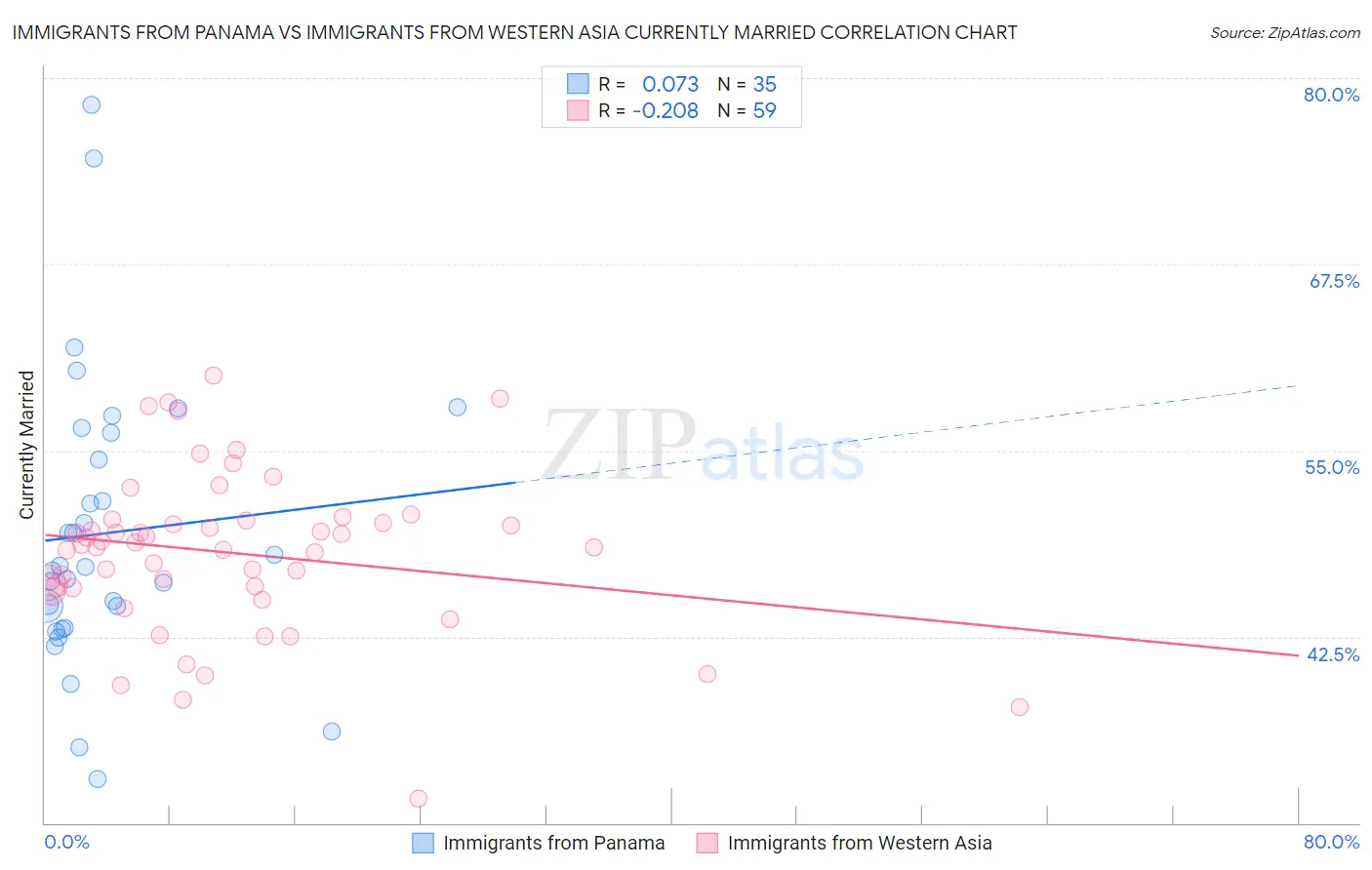 Immigrants from Panama vs Immigrants from Western Asia Currently Married