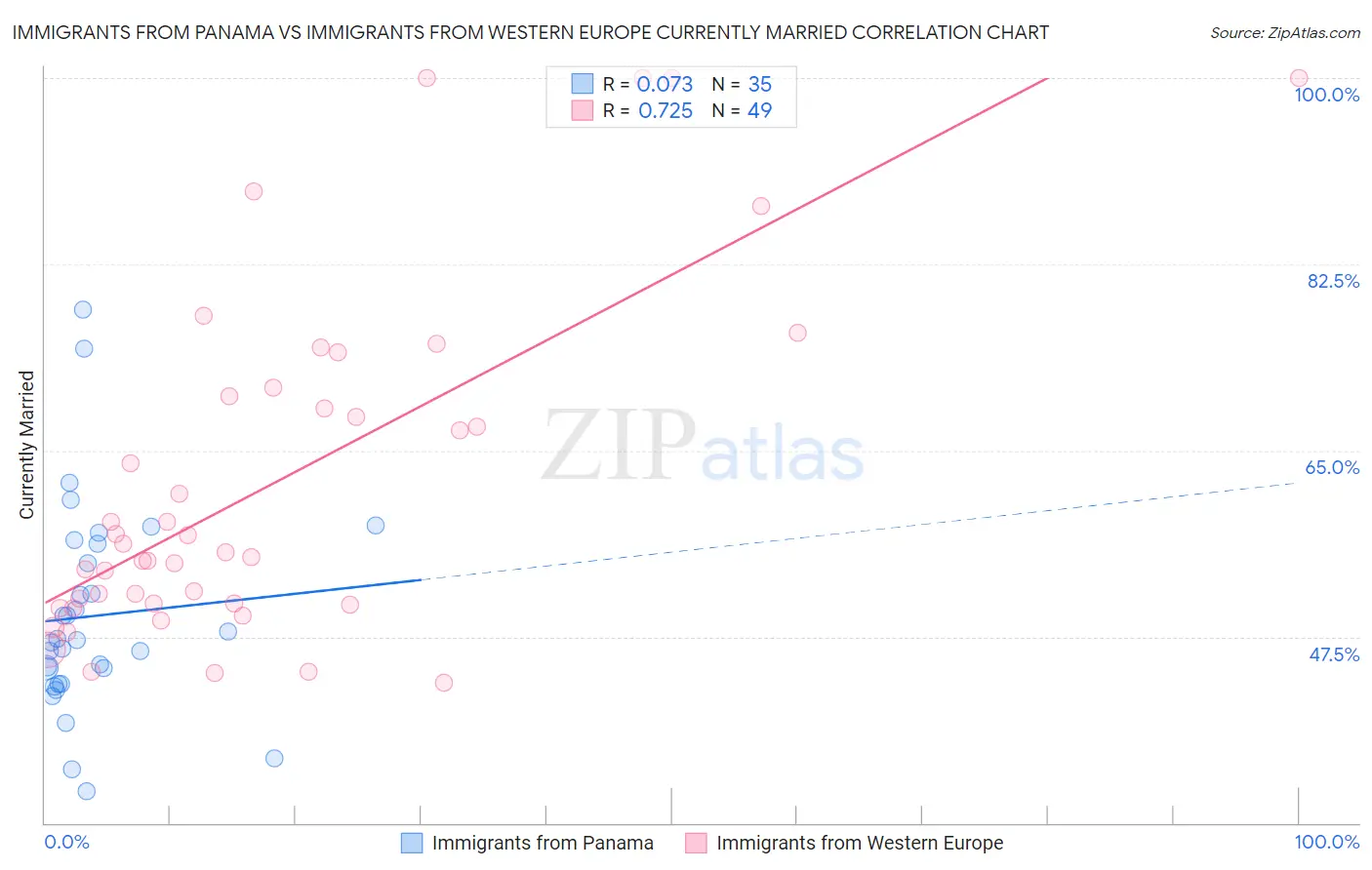 Immigrants from Panama vs Immigrants from Western Europe Currently Married