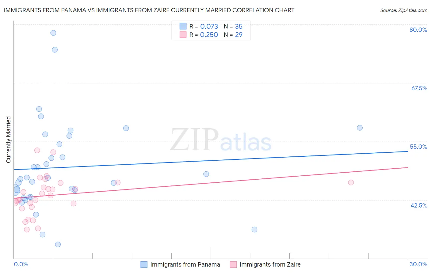 Immigrants from Panama vs Immigrants from Zaire Currently Married