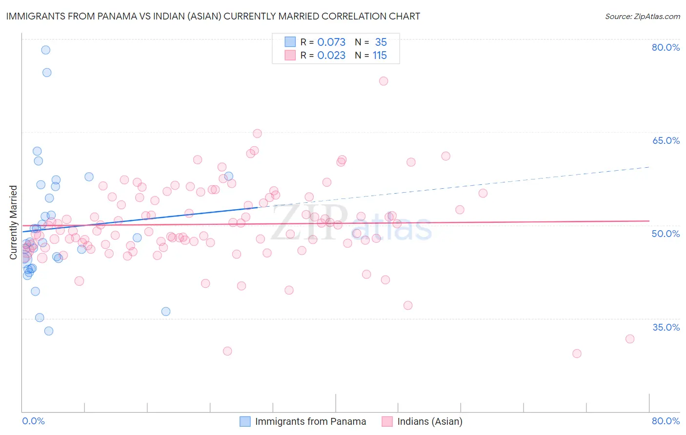 Immigrants from Panama vs Indian (Asian) Currently Married