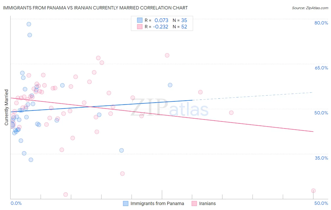 Immigrants from Panama vs Iranian Currently Married