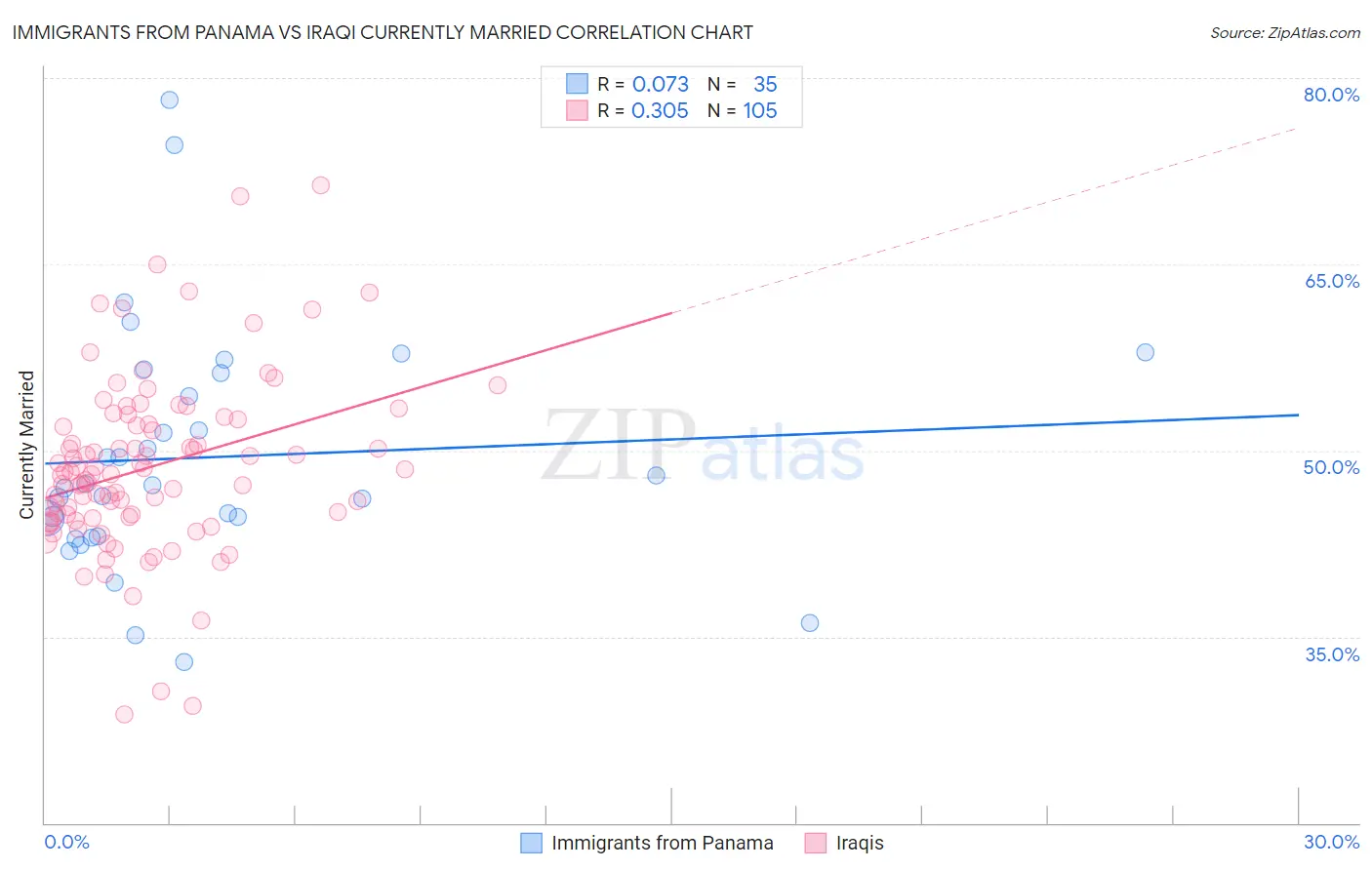 Immigrants from Panama vs Iraqi Currently Married