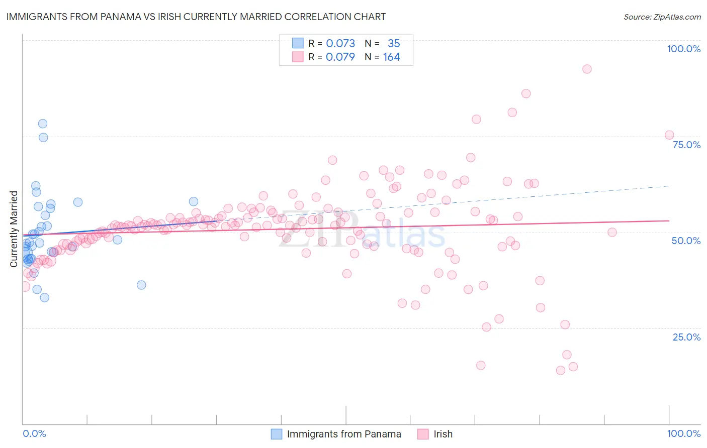 Immigrants from Panama vs Irish Currently Married