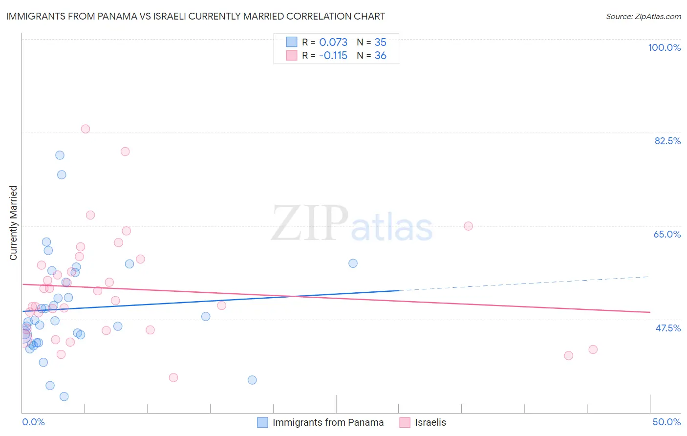 Immigrants from Panama vs Israeli Currently Married