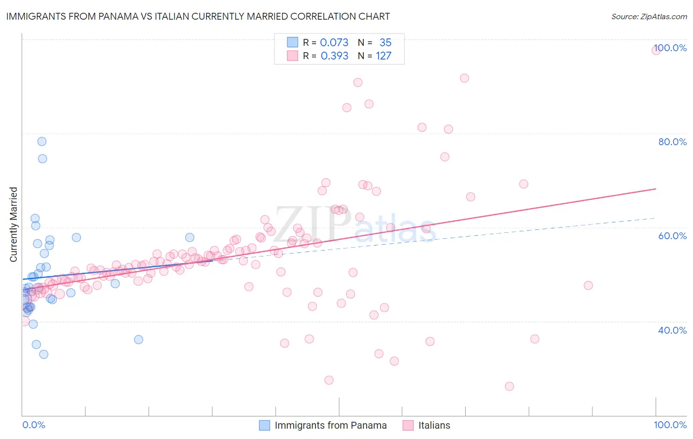 Immigrants from Panama vs Italian Currently Married