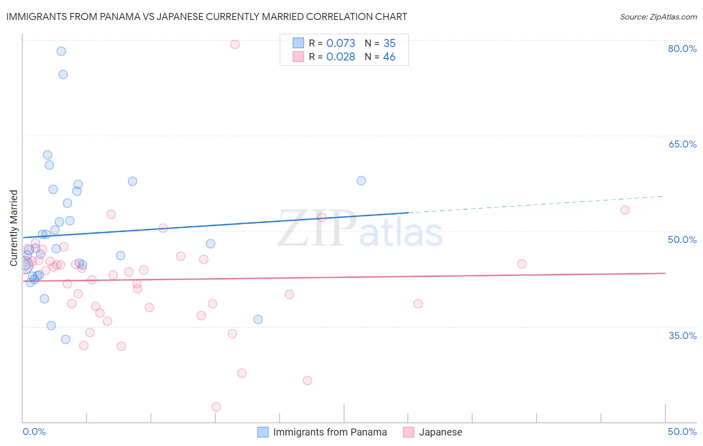 Immigrants from Panama vs Japanese Currently Married