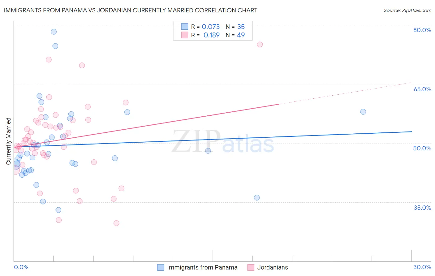 Immigrants from Panama vs Jordanian Currently Married