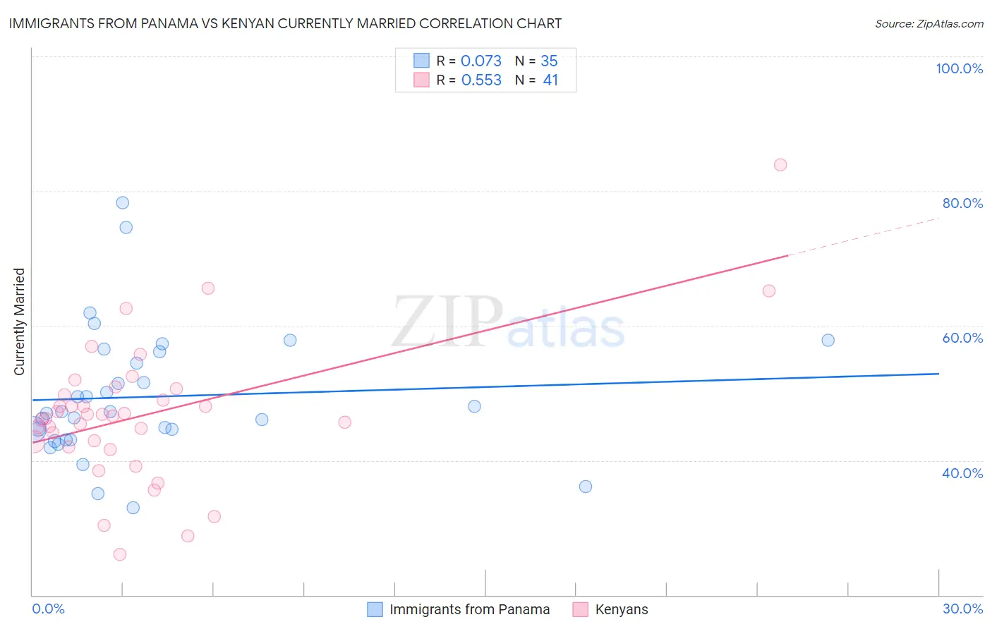 Immigrants from Panama vs Kenyan Currently Married