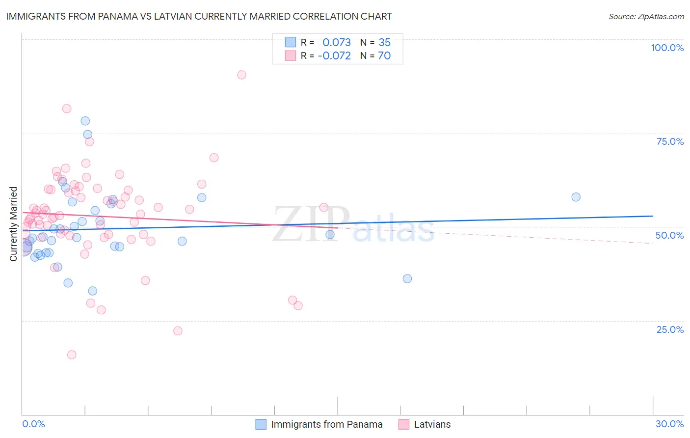 Immigrants from Panama vs Latvian Currently Married