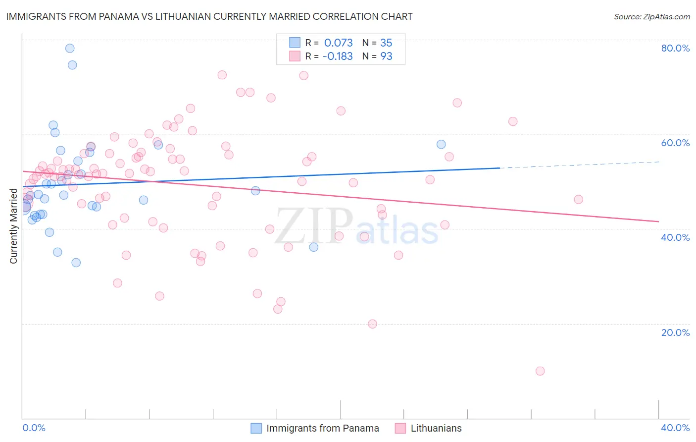 Immigrants from Panama vs Lithuanian Currently Married