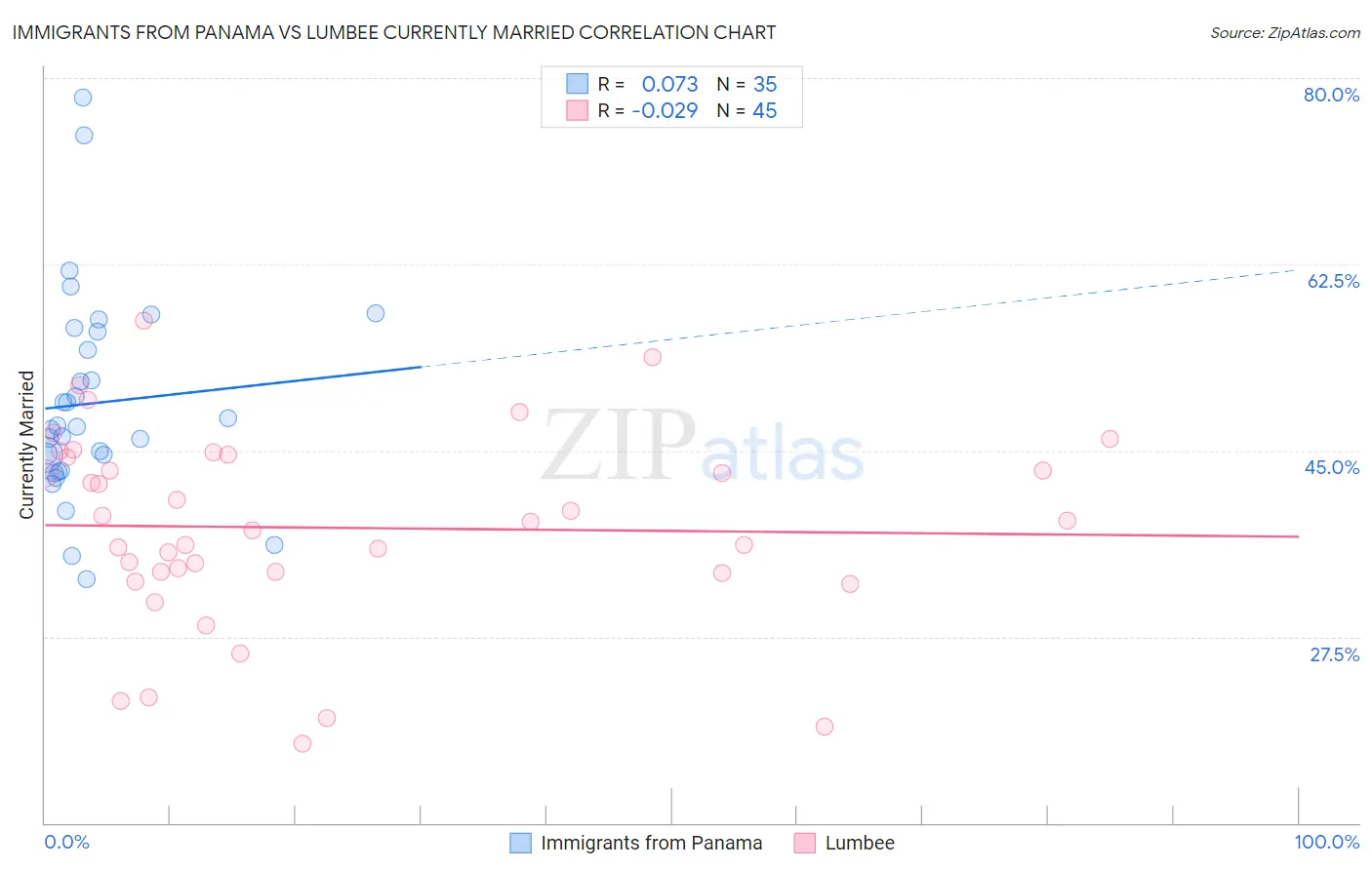 Immigrants from Panama vs Lumbee Currently Married