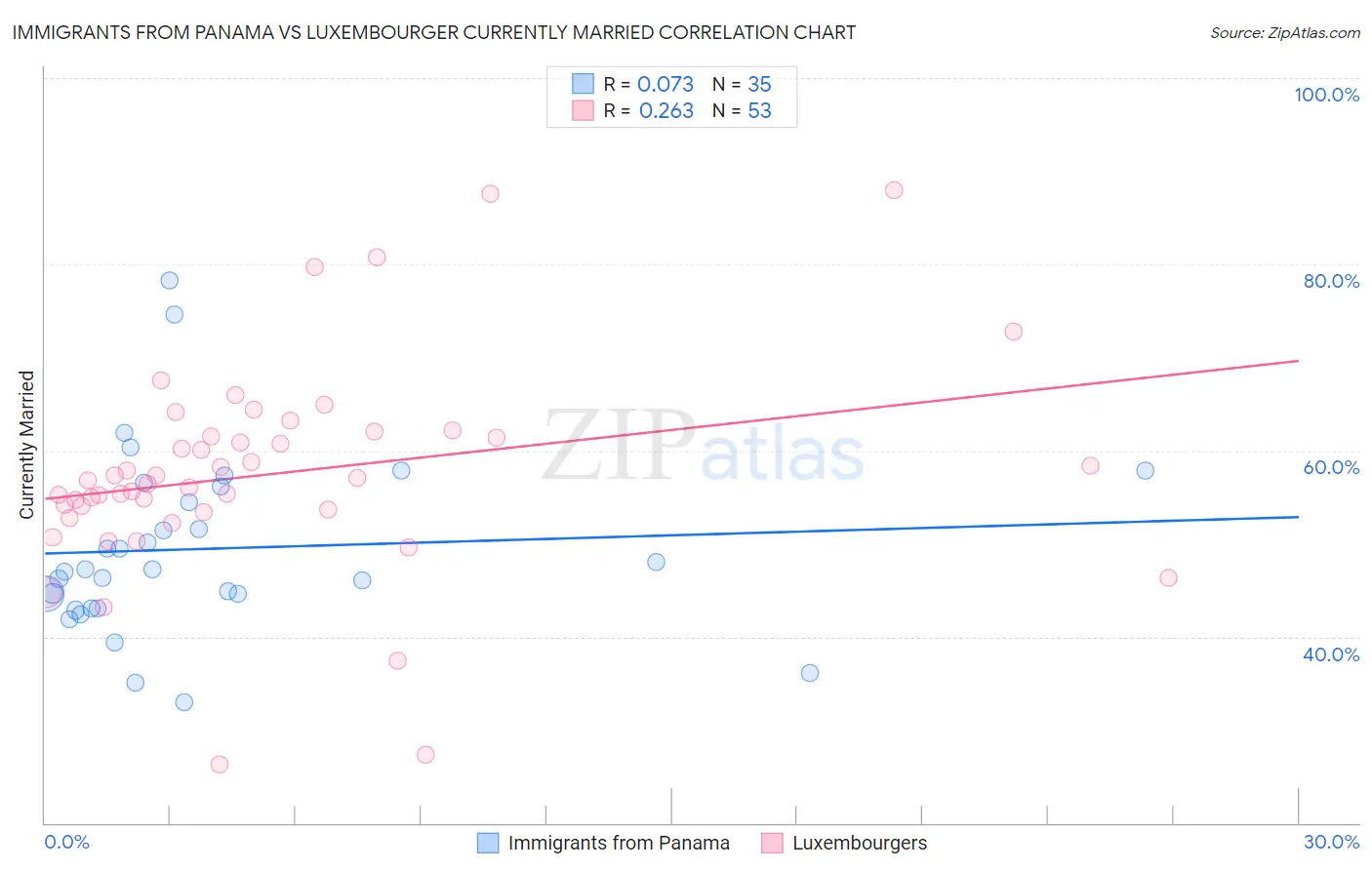 Immigrants from Panama vs Luxembourger Currently Married