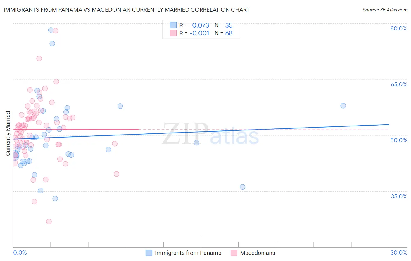 Immigrants from Panama vs Macedonian Currently Married