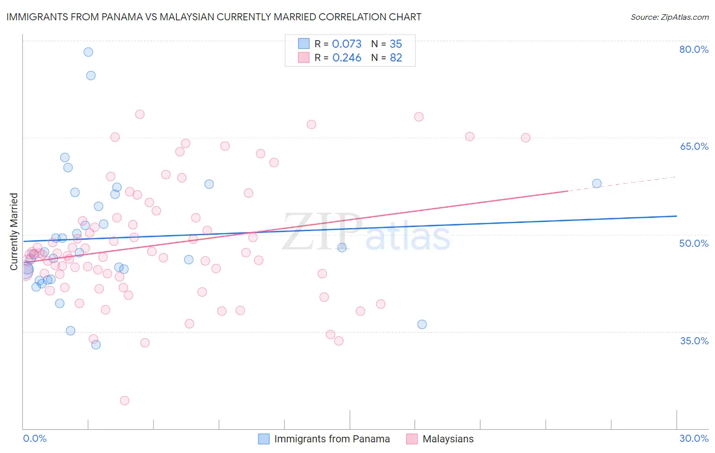 Immigrants from Panama vs Malaysian Currently Married