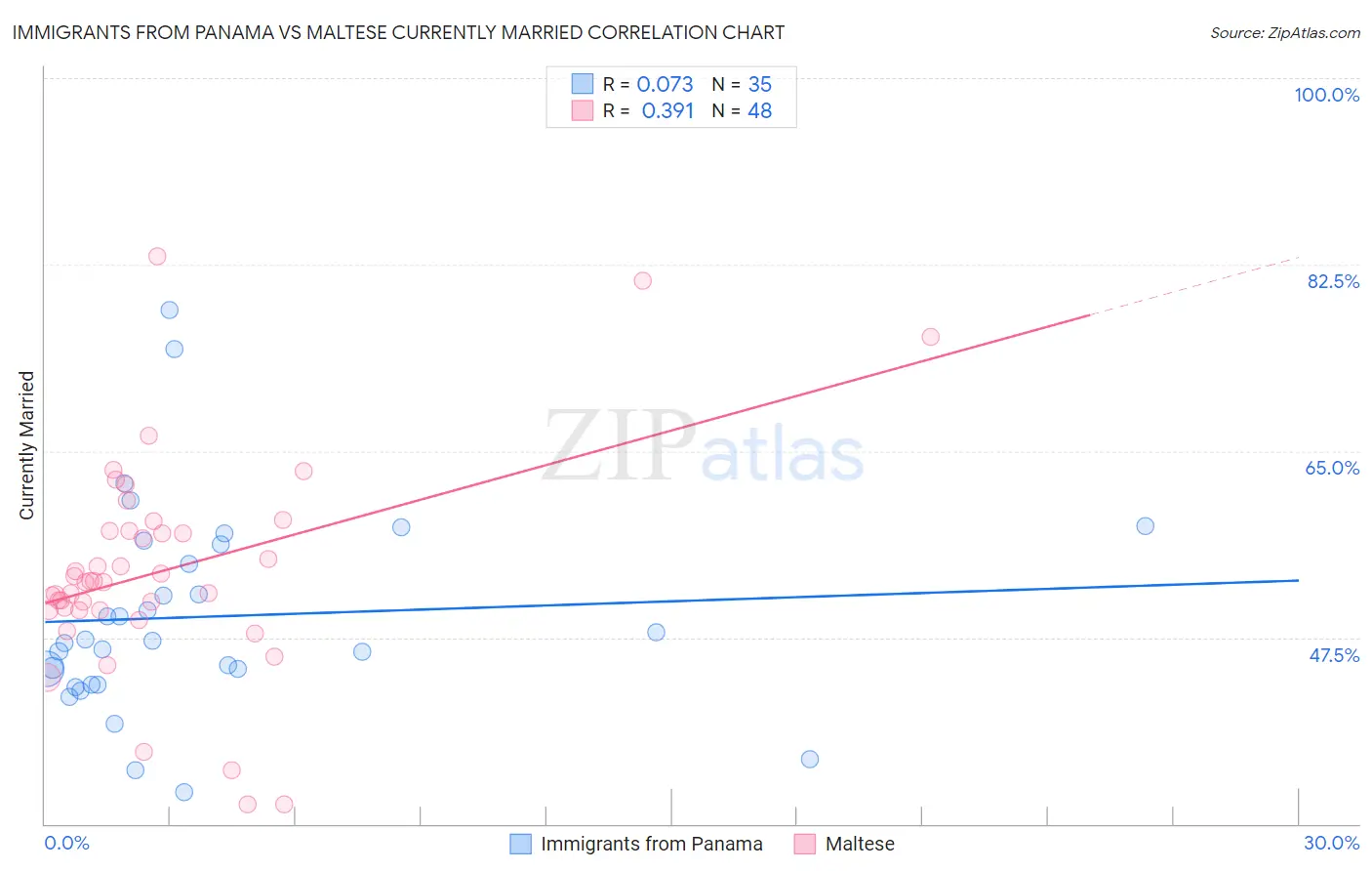 Immigrants from Panama vs Maltese Currently Married