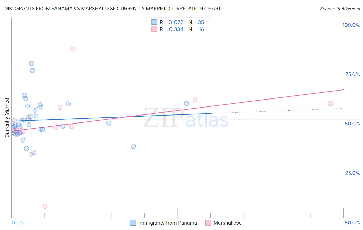 Immigrants from Panama vs Marshallese Currently Married