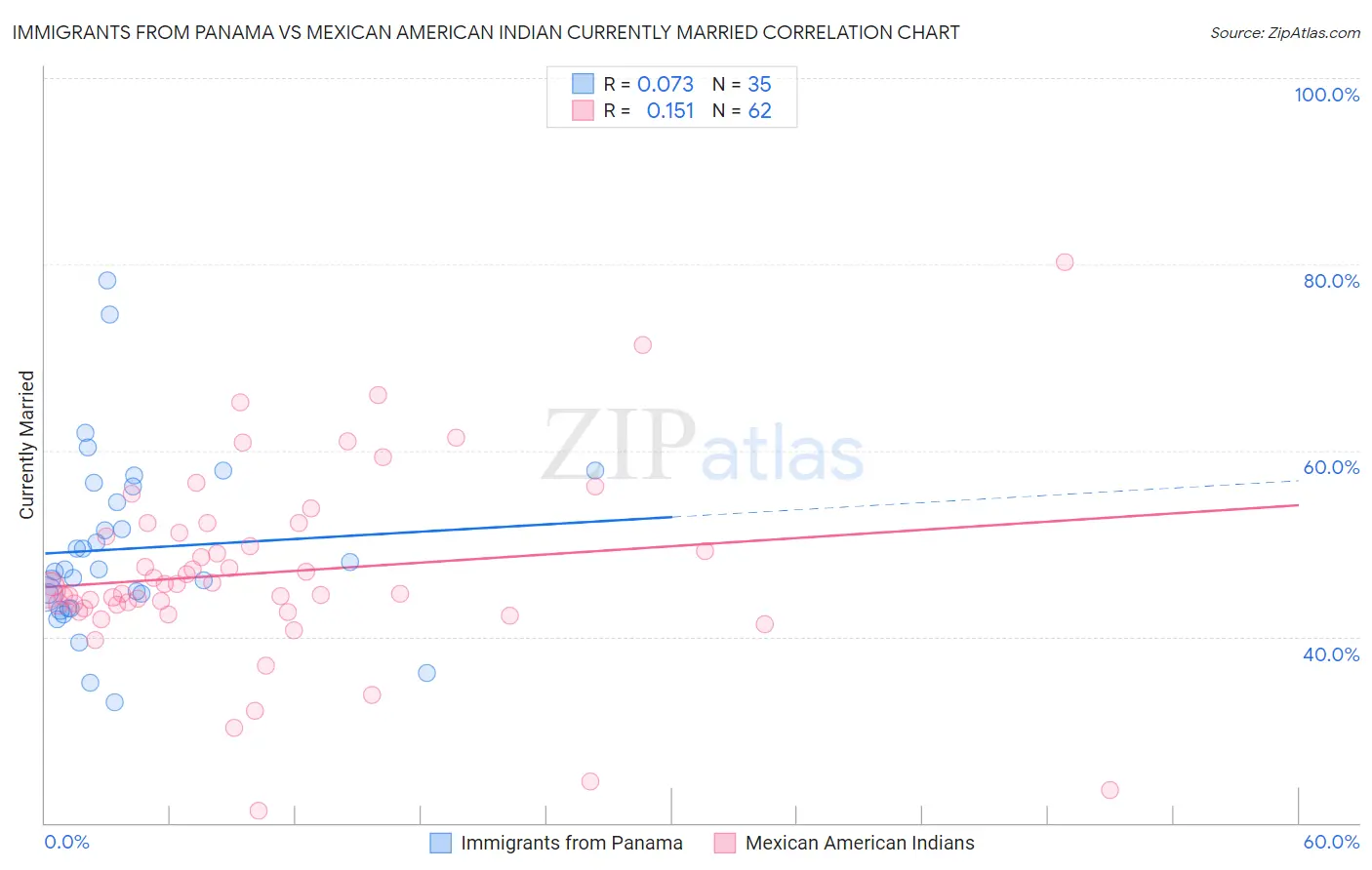 Immigrants from Panama vs Mexican American Indian Currently Married