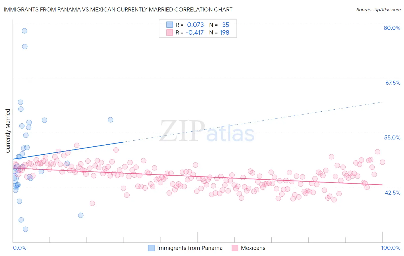 Immigrants from Panama vs Mexican Currently Married