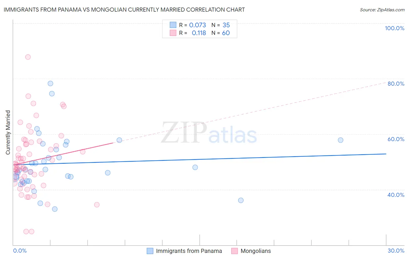 Immigrants from Panama vs Mongolian Currently Married