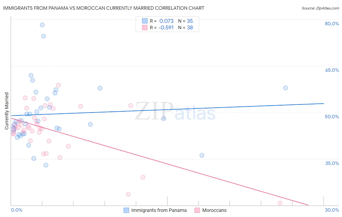 Immigrants from Panama vs Moroccan Currently Married