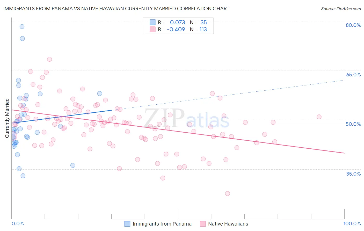 Immigrants from Panama vs Native Hawaiian Currently Married