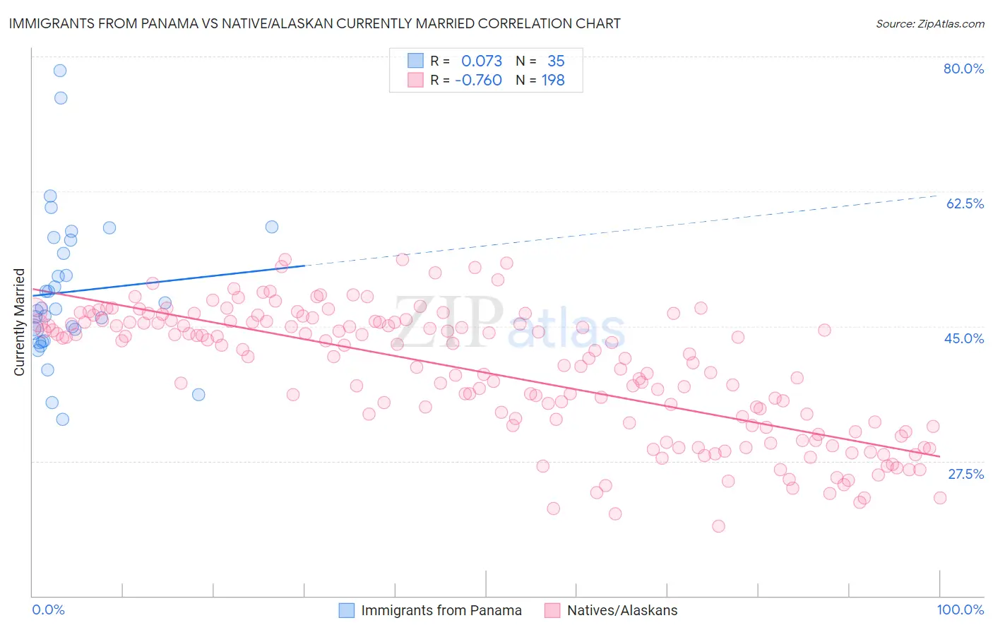 Immigrants from Panama vs Native/Alaskan Currently Married