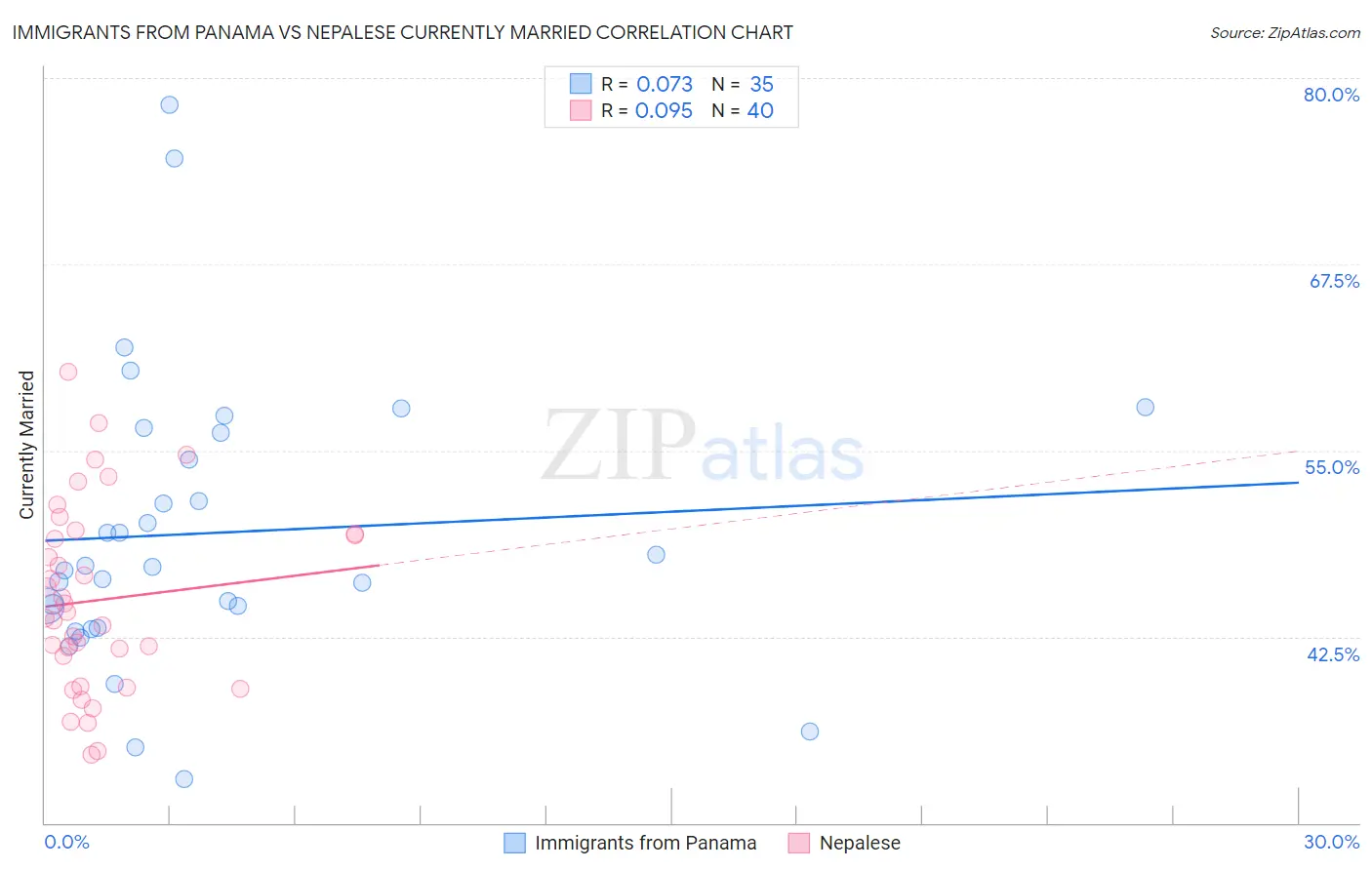 Immigrants from Panama vs Nepalese Currently Married