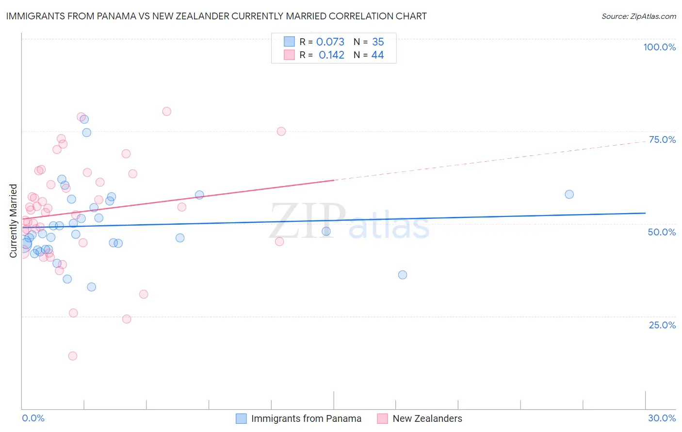 Immigrants from Panama vs New Zealander Currently Married