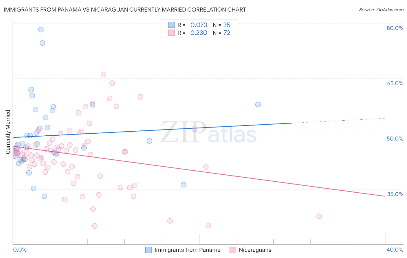 Immigrants from Panama vs Nicaraguan Currently Married