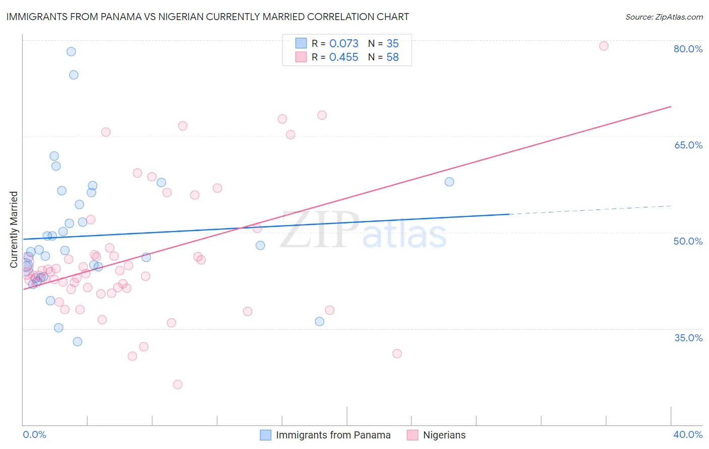Immigrants from Panama vs Nigerian Currently Married