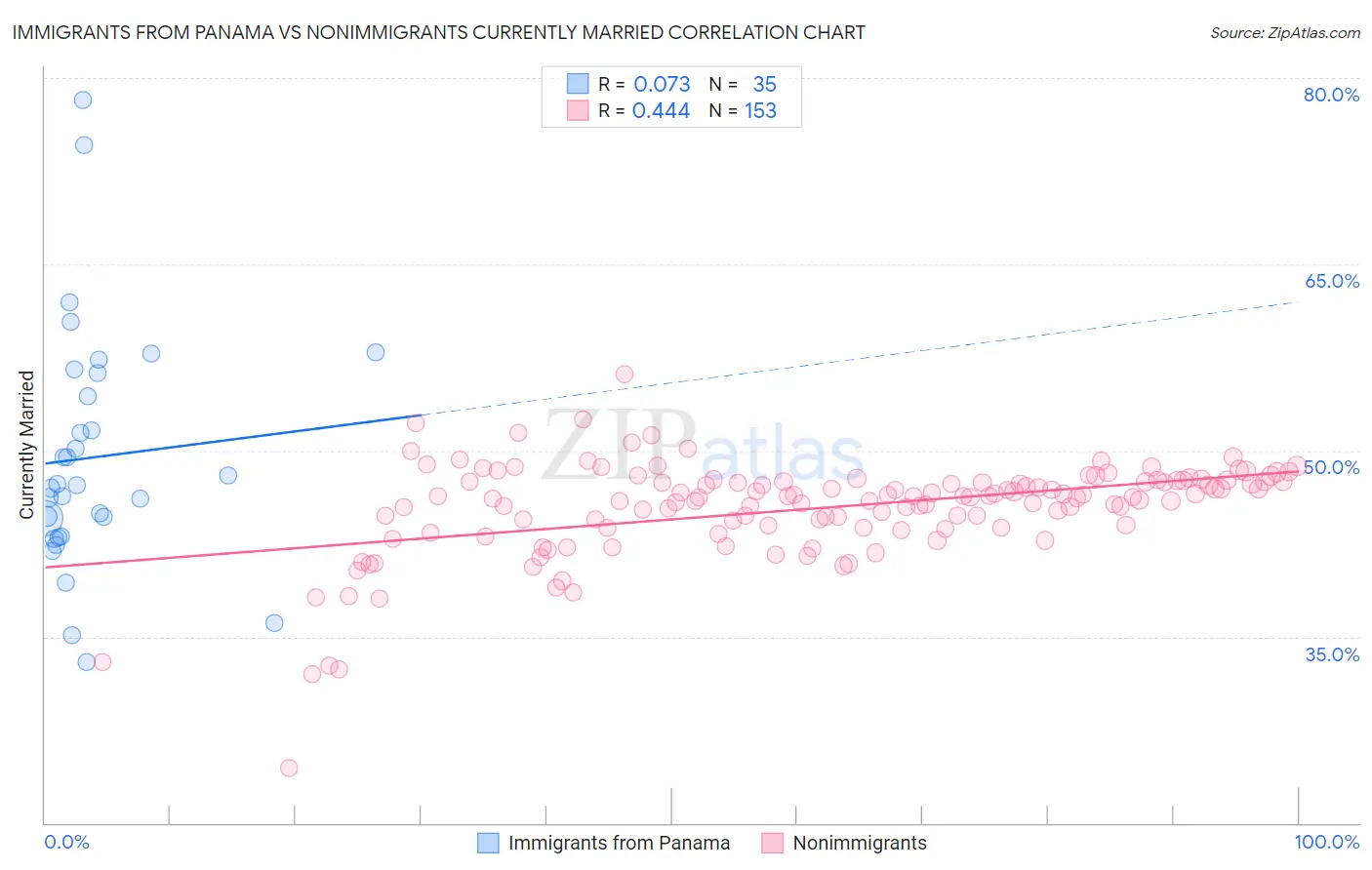 Immigrants from Panama vs Nonimmigrants Currently Married