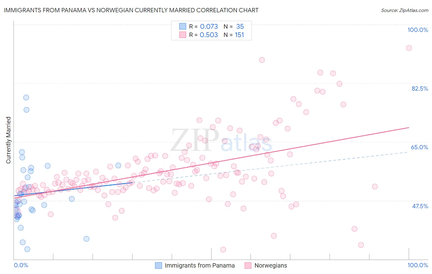 Immigrants from Panama vs Norwegian Currently Married