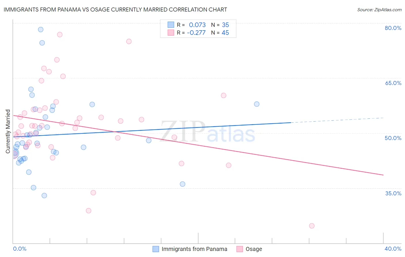 Immigrants from Panama vs Osage Currently Married