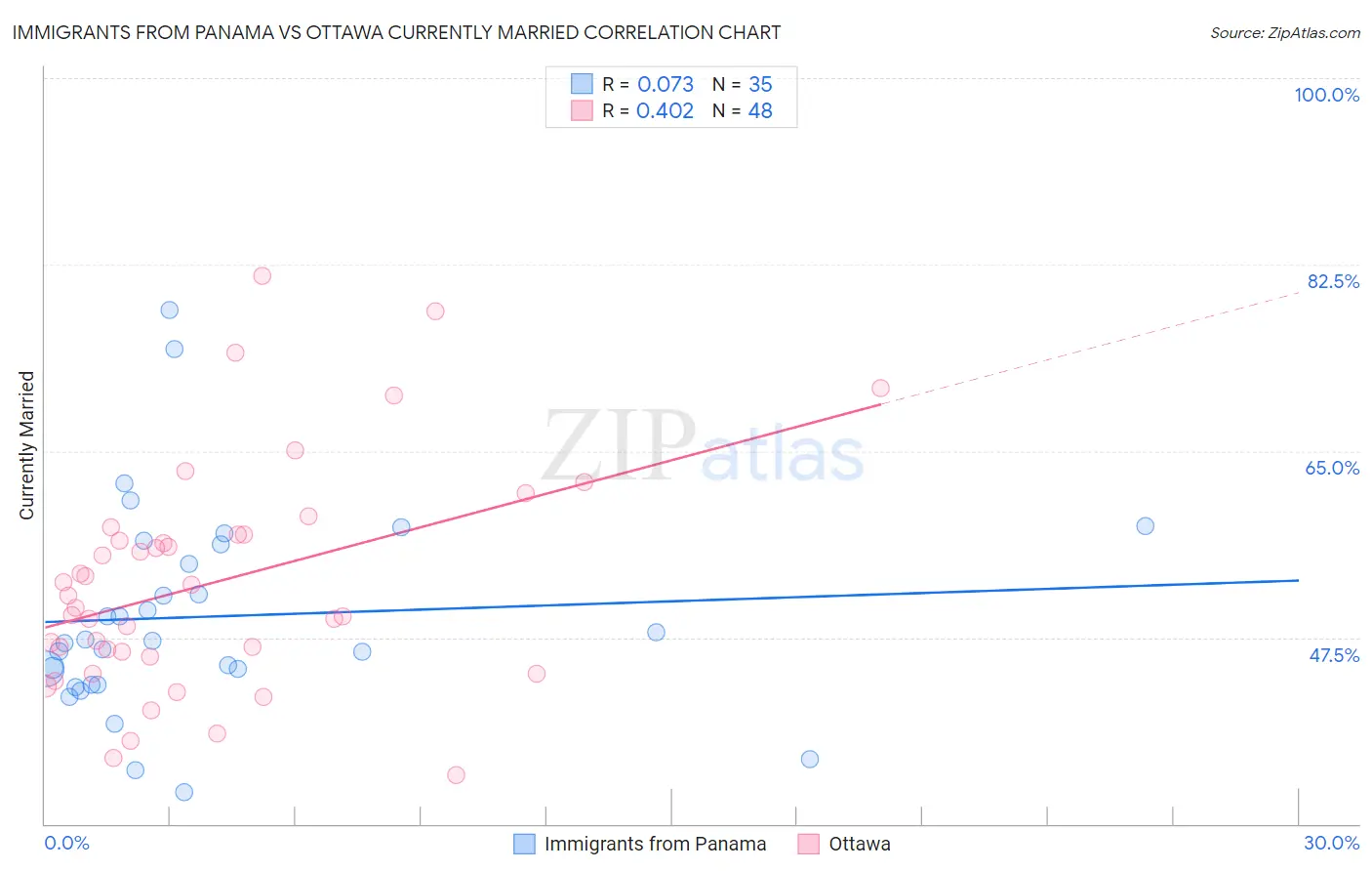 Immigrants from Panama vs Ottawa Currently Married