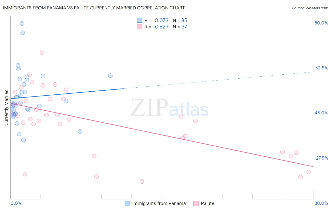 Immigrants from Panama vs Paiute Currently Married