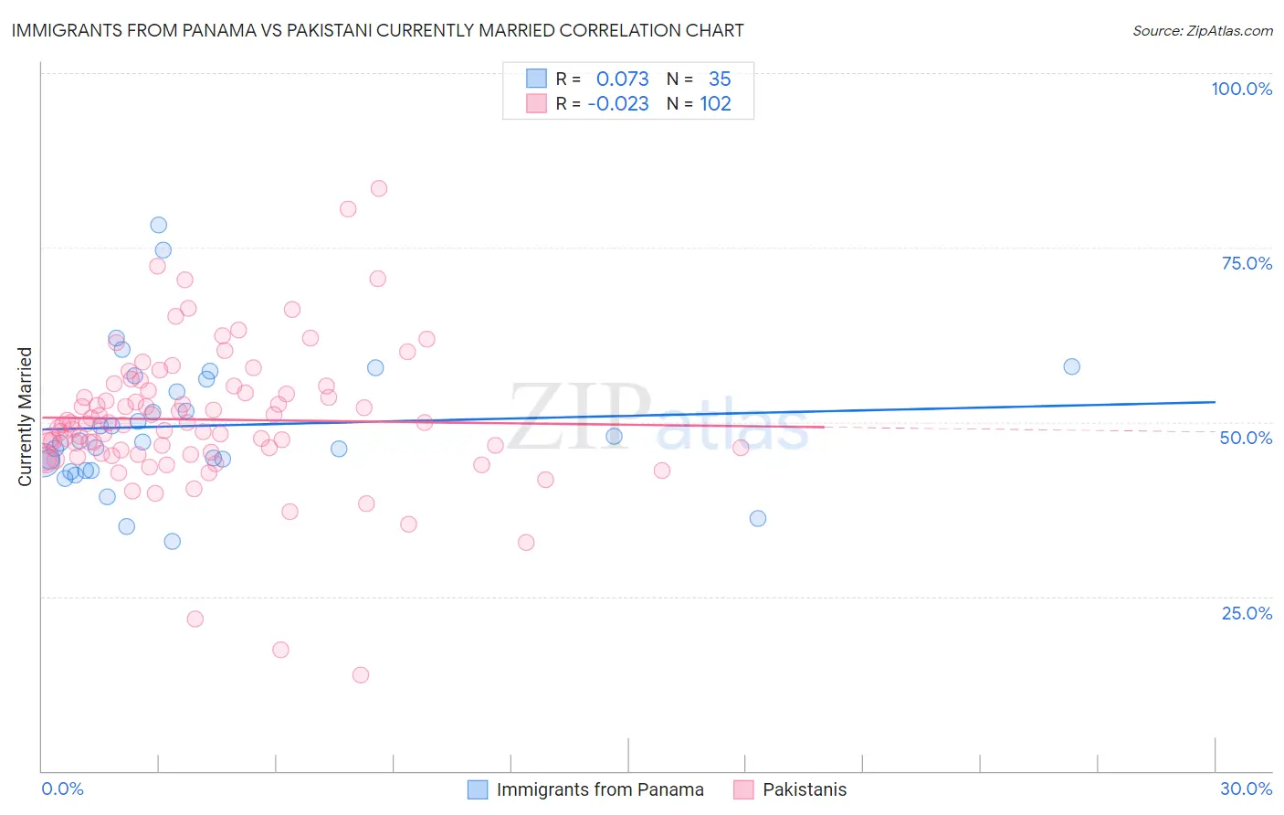 Immigrants from Panama vs Pakistani Currently Married