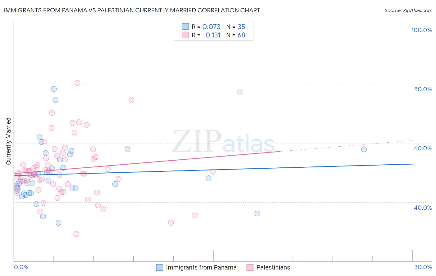 Immigrants from Panama vs Palestinian Currently Married