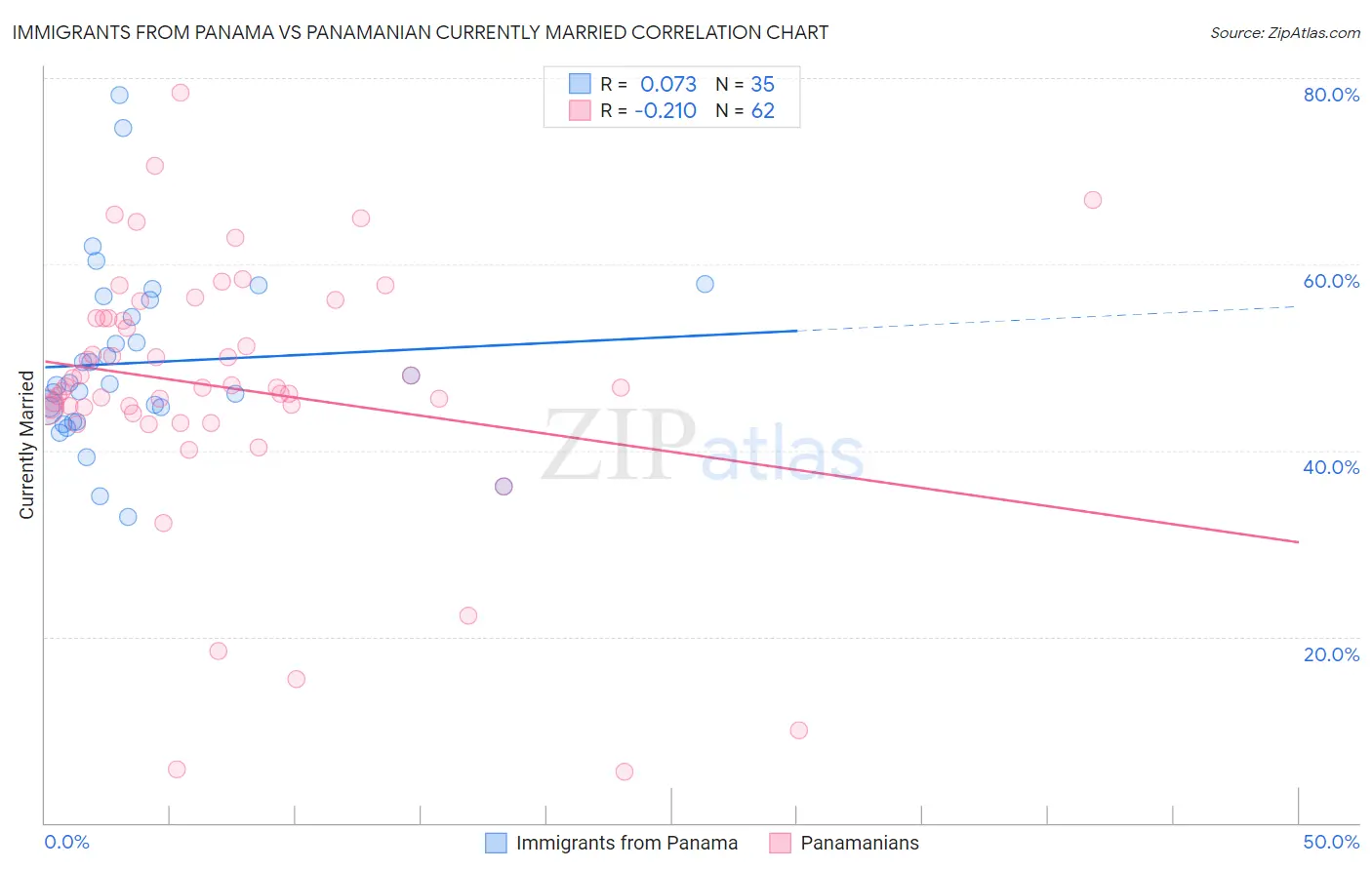 Immigrants from Panama vs Panamanian Currently Married