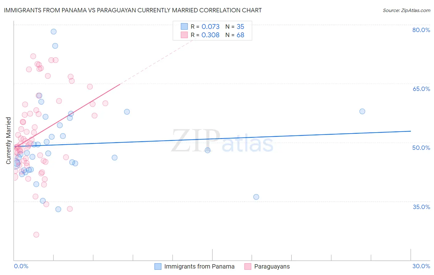 Immigrants from Panama vs Paraguayan Currently Married