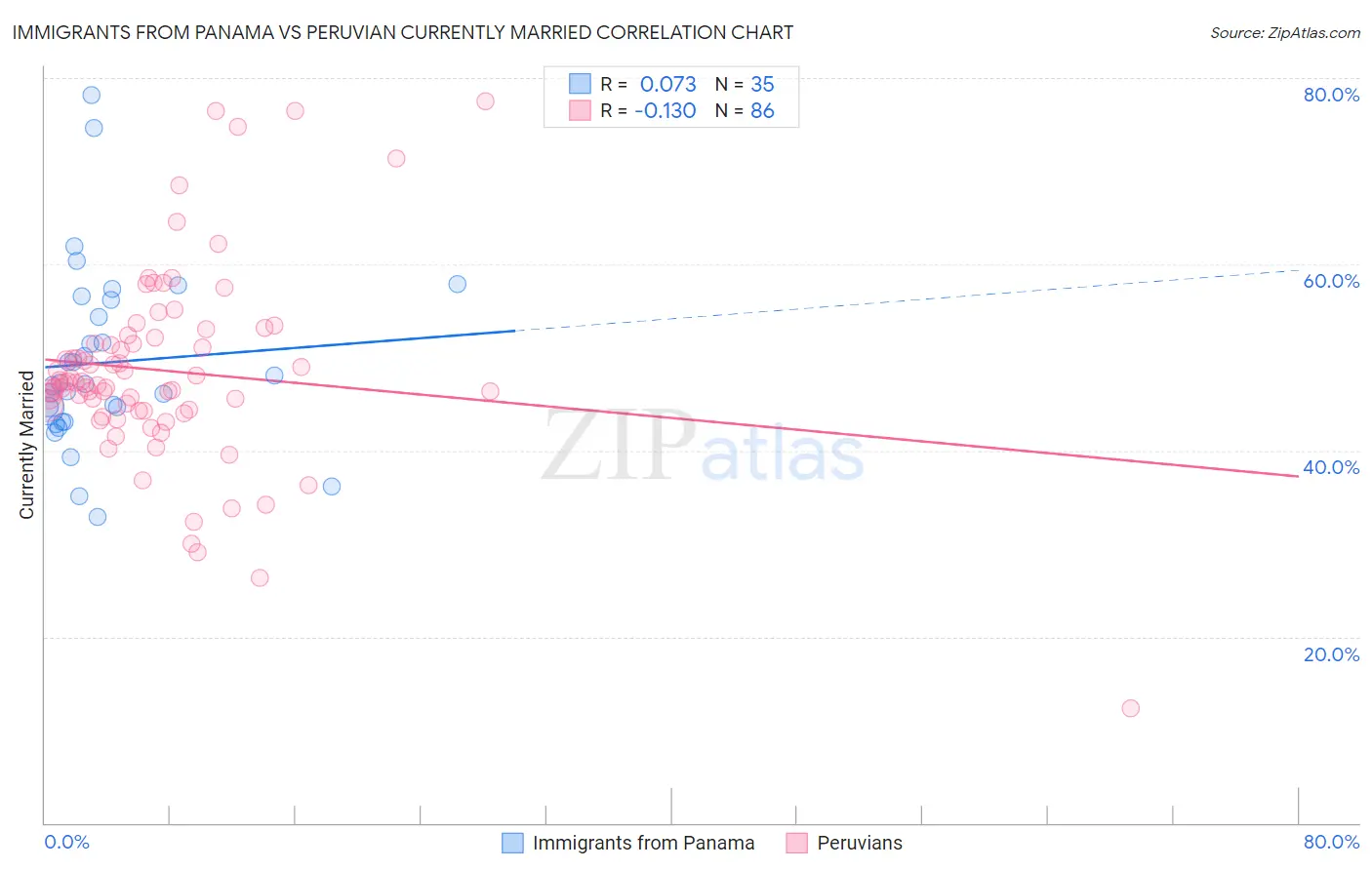 Immigrants from Panama vs Peruvian Currently Married