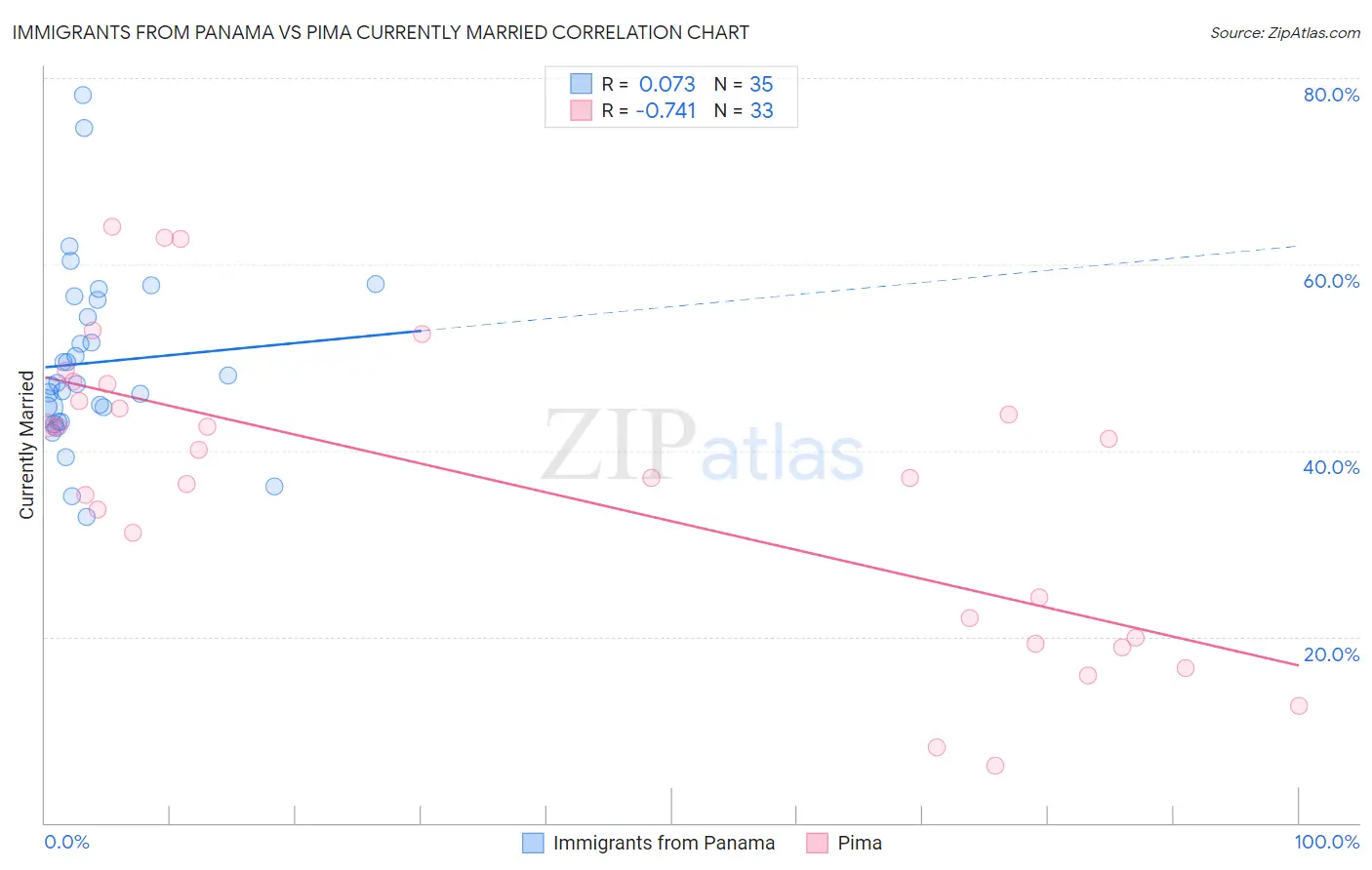 Immigrants from Panama vs Pima Currently Married