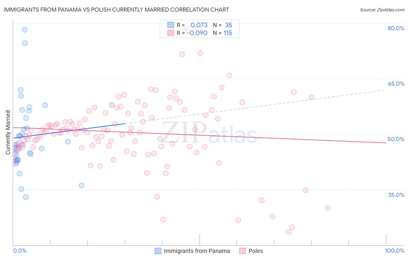 Immigrants from Panama vs Polish Currently Married