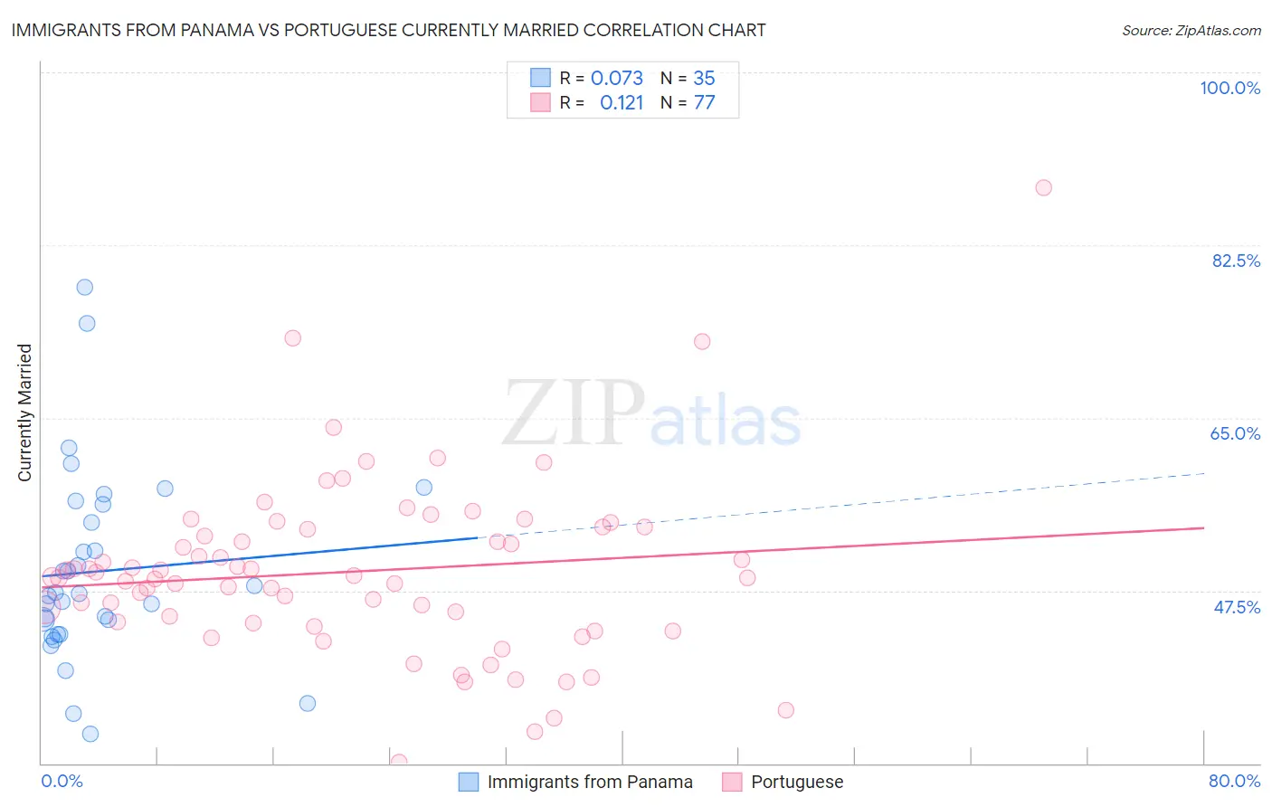 Immigrants from Panama vs Portuguese Currently Married