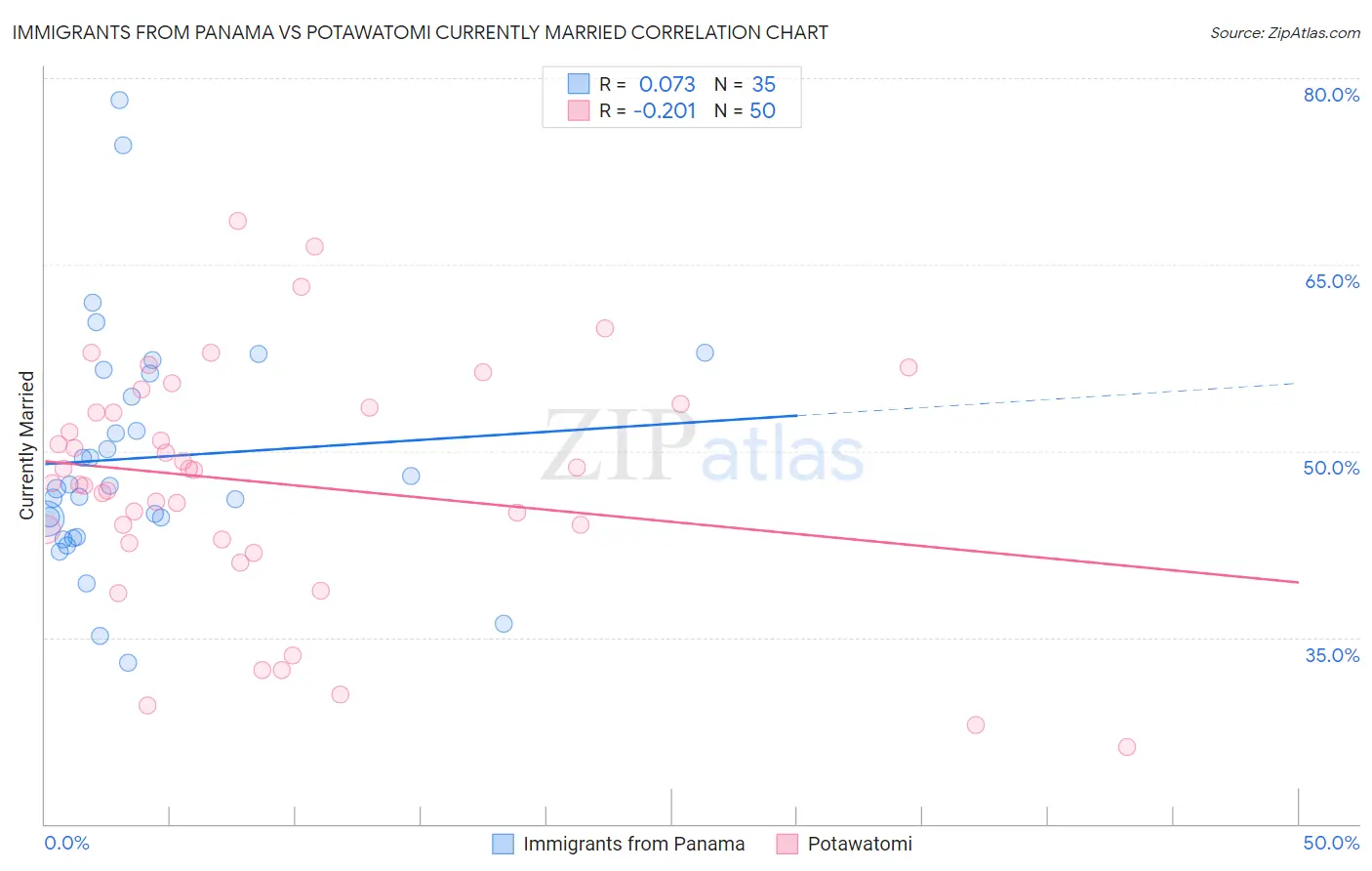 Immigrants from Panama vs Potawatomi Currently Married