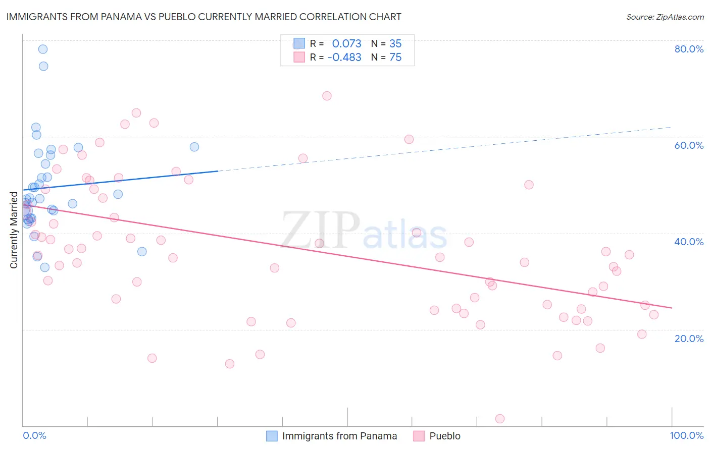 Immigrants from Panama vs Pueblo Currently Married