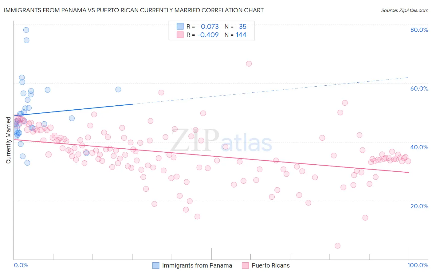 Immigrants from Panama vs Puerto Rican Currently Married