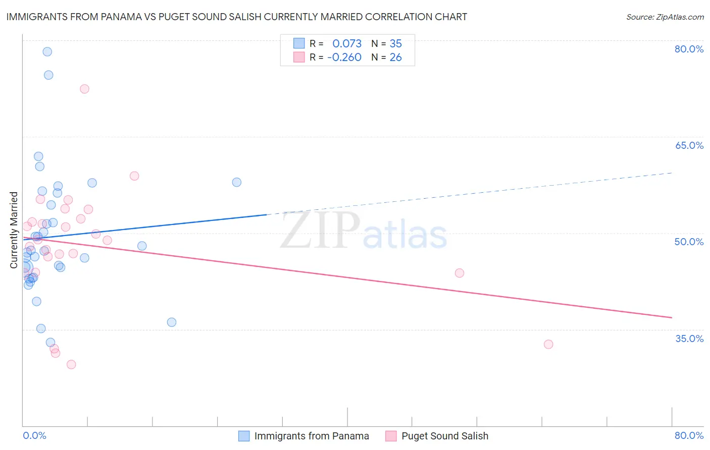 Immigrants from Panama vs Puget Sound Salish Currently Married