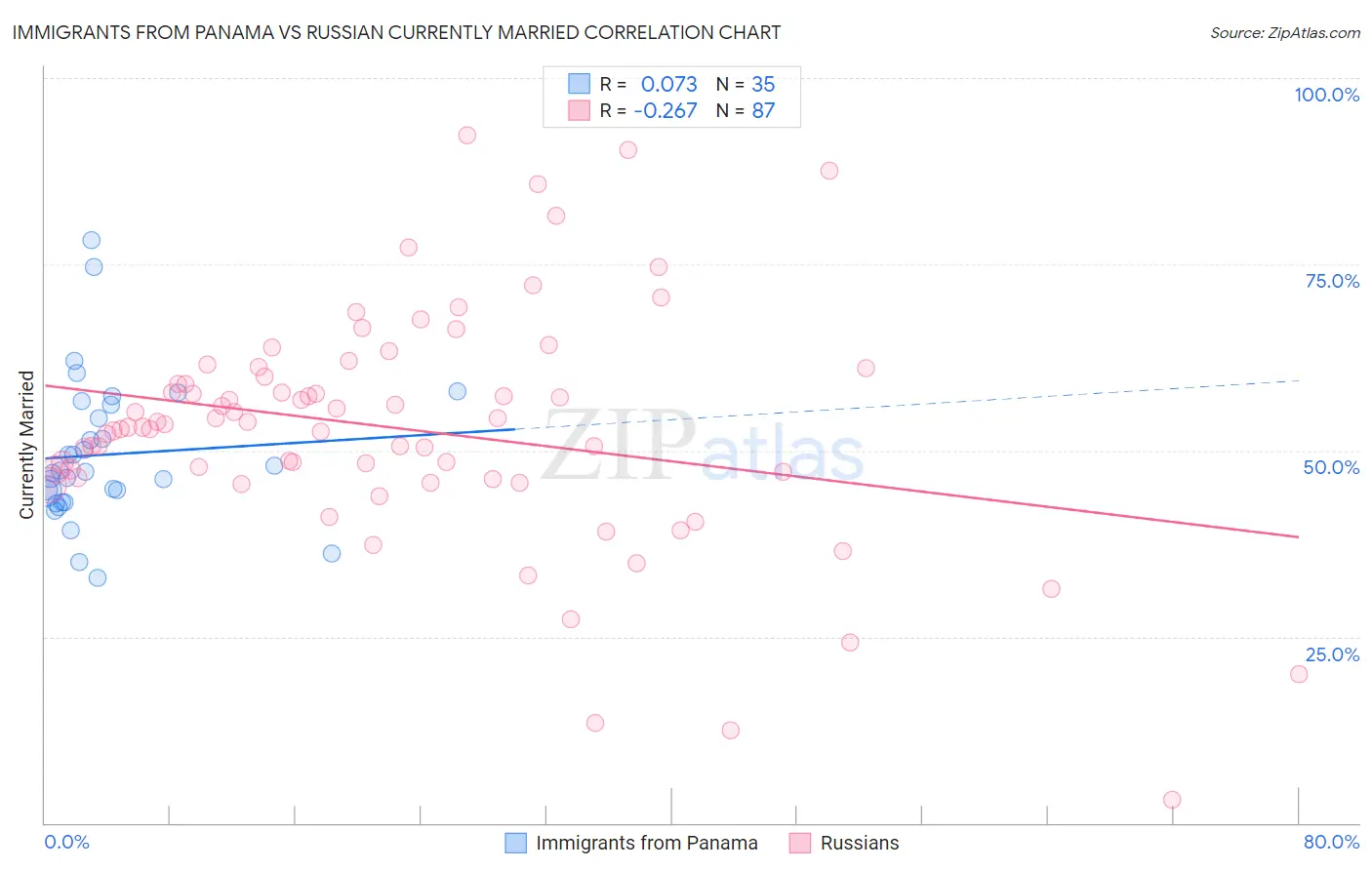 Immigrants from Panama vs Russian Currently Married