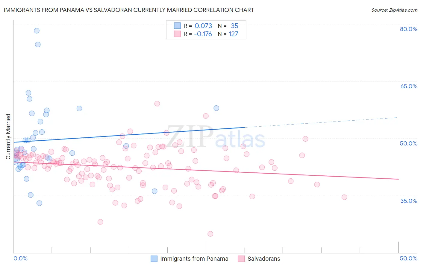 Immigrants from Panama vs Salvadoran Currently Married