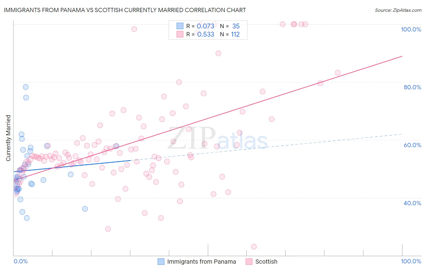 Immigrants from Panama vs Scottish Currently Married